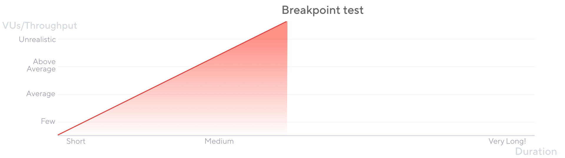 Overview of a breakpoint test