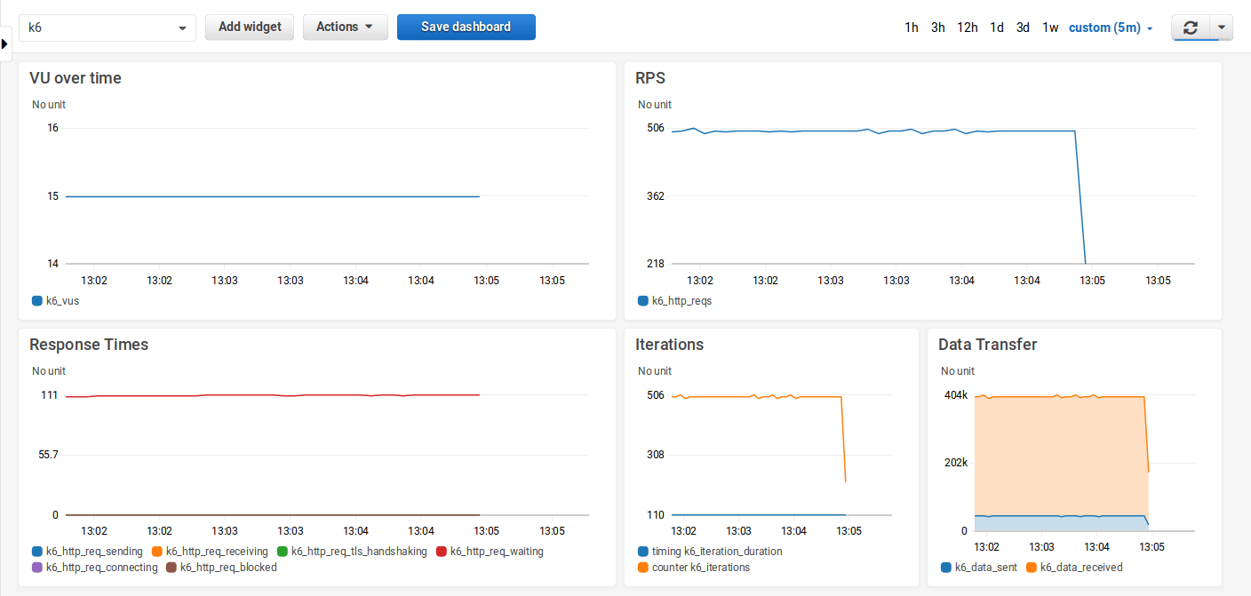 k6 Dashboard on Amazon CloudWatch